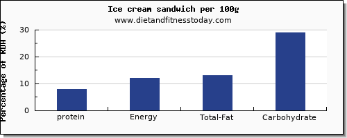 protein and nutrition facts in ice cream per 100g